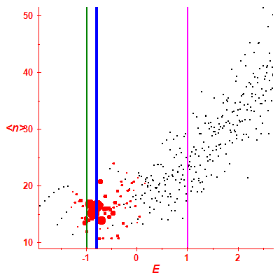 Peres lattice <N>